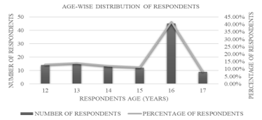 Represents age-wise distribution of respondents