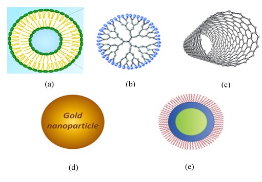 Different types of nanomaterials (a) Liposomes, (b) Dendrimers, (c) Carbon nanotubes, (d) Gold nanoparticles, (e) Quantum Dots.