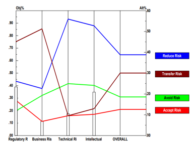 Performance Sensitivity Analysis