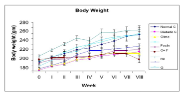 Body weight (g) (Mean±SEM) of different groups at different weeks