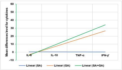 Cytokine mean differences levels regulation according types of anesthesia. GA: general anesthesia, SA+GA: combined spinal and general anesthesia, IL-6: interleukin-6, IL-10:  interleukin-10, TNF-α: tumor necrosis factor alpha, INF-γ: interferon gamma.