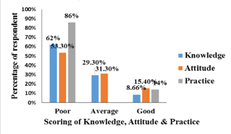 Knowledge attitude practice of BSE