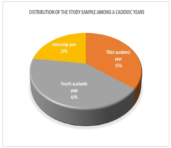 Distribution of the study sample among academic years. (n=101)