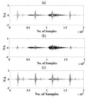 Input HLS Signal (a) 50% HS and 50% LS. (b) 20% HS and 20% LS. (c) 80% HS and 20% LS. Label: In these graphs NA symbolizes normalized amplitude.