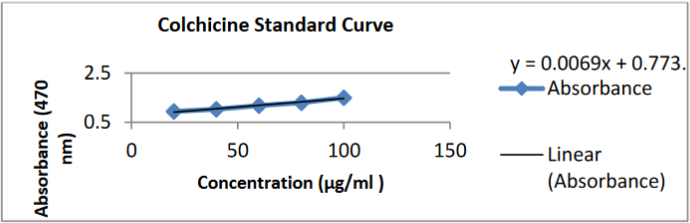 Standard curve of colchicine