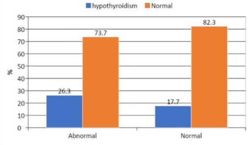 Distribution of patients according to total cholesterol and its association with hypothyroidism