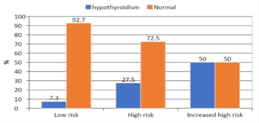 “Distribution of patients according to central obesity and its association with hypothyroidism”
