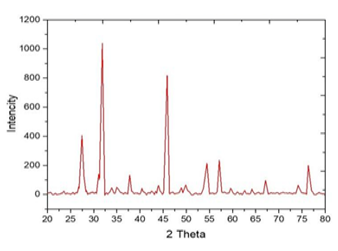 XRD images of Ag2ZrO3 nanoparticles