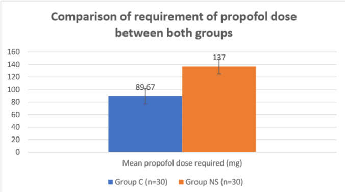 Comparison of requirement of propofol dose between both groups