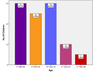 Bar graph denotes the age wise distribution of study population